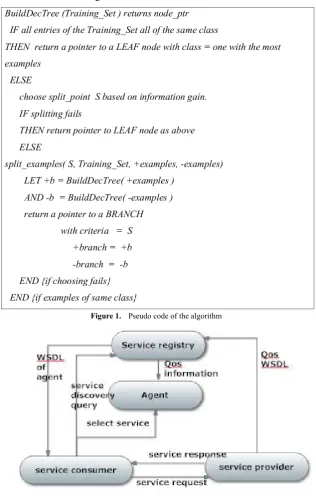 Figure 1.  Pseudo code of the algorithm 