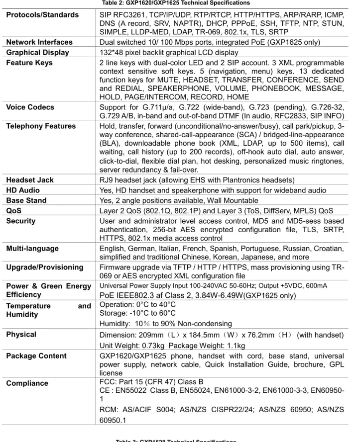 Table 3: GXP1628 Technical Specifications 