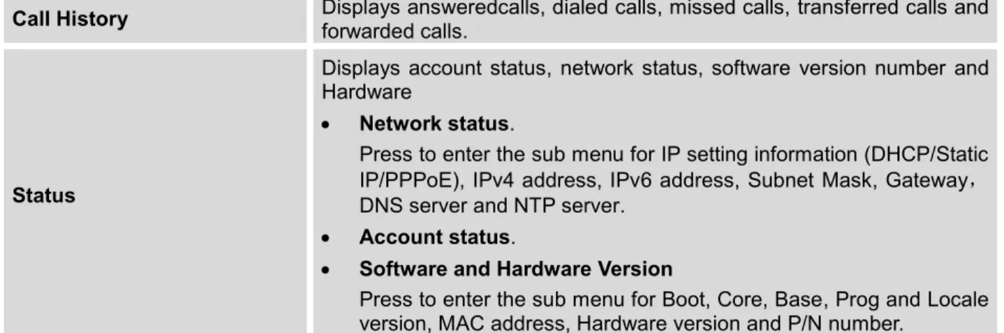 Table 5: GXP1610/GXP1620/GXP1625/GXP1628/GXP1630 Menu Options 