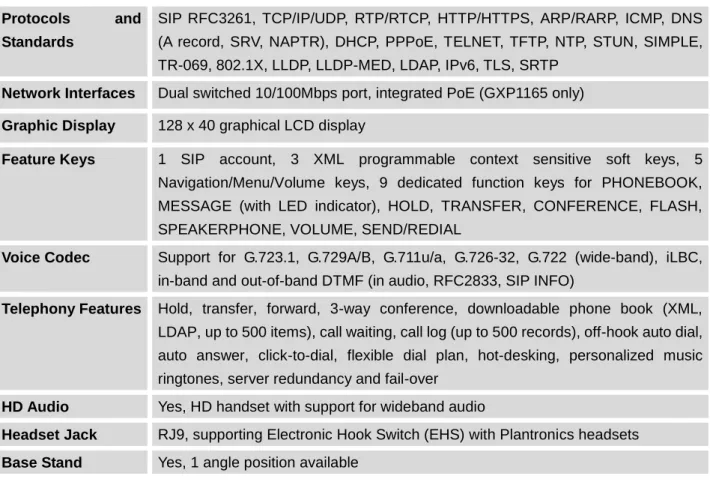 Table 1: GXP1160/GXP1165 TECHNICAL SPECIFICATIONS  Protocols  and 