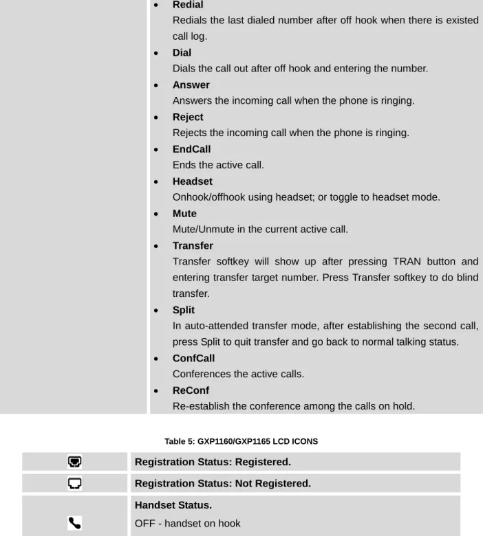 Table 5: GXP1160/GXP1165 LCD ICONS  Registration Status: Registered. 