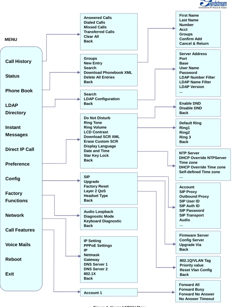 Figure 4: Keypad MENU Flow Call History Status Phone Book LDAP Directory Instant Messages Direct IP Call Preference   Config Factory Functions Network   Call Features Voice Mails Reboot Exit MENU Answered Calls Dialed Calls Missed Calls Transferred Calls C