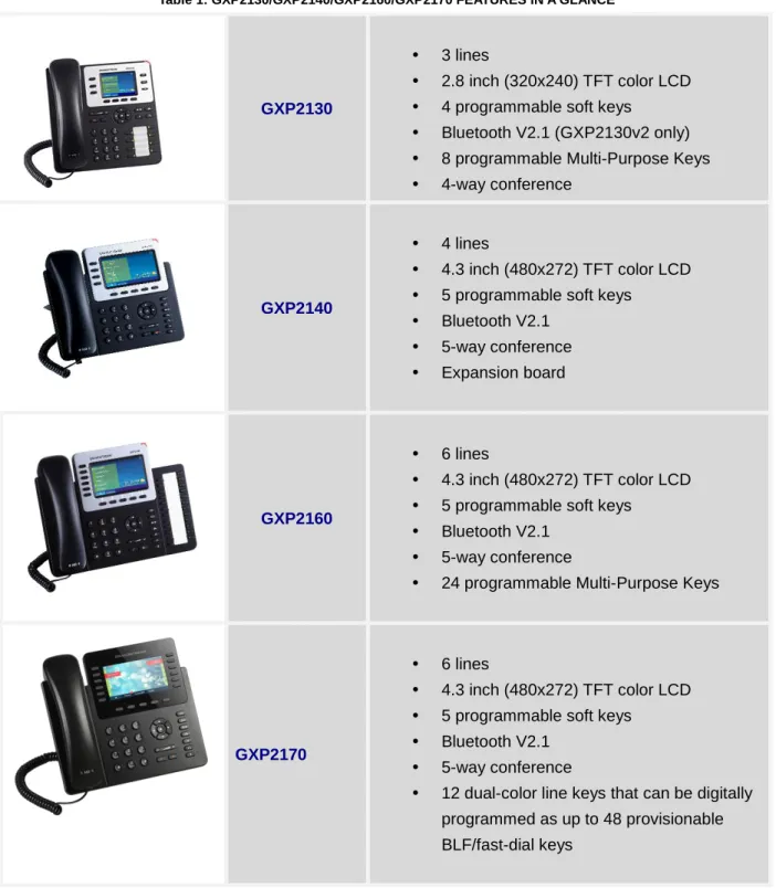 Table 1: GXP2130/GXP2140/GXP2160/GXP2170 FEATURES IN A GLANCE 
