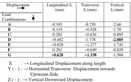 Table II Maximum Displacements   under various Load Combinations (A to G) 