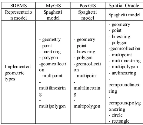 Table 1.  Comparison of spatial DBMS based on geometry features 