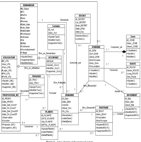 Figure 3.  Class diagram of the proposed system 