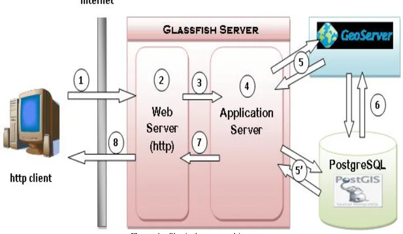 Figure 4.  Physical system architecture 