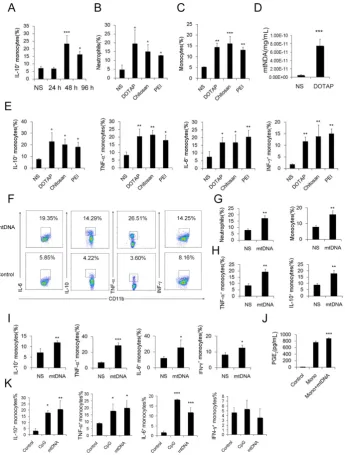 Figure 3. Regulatory Ly6C+and IFN-mice treated with DOTAP liposomes was determined by qPCR at 6 h after the injection (n=3)