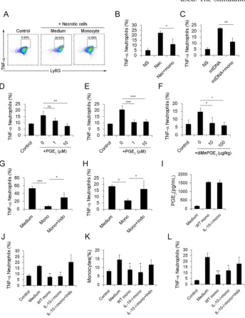 Figure 4. Monocytes reduce the inflammatory response induced by necrotic lung cells and DOTAP liposomes via PGEwith increasing concentrations of diMePGEWTcytometry (n=3)