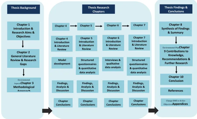 Figure 1.1 – Thesis structure 