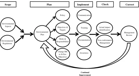 Figure 2.2 – ISO 14001 EMS implementation model (adapted from: Bansal and Bogner 2002) 