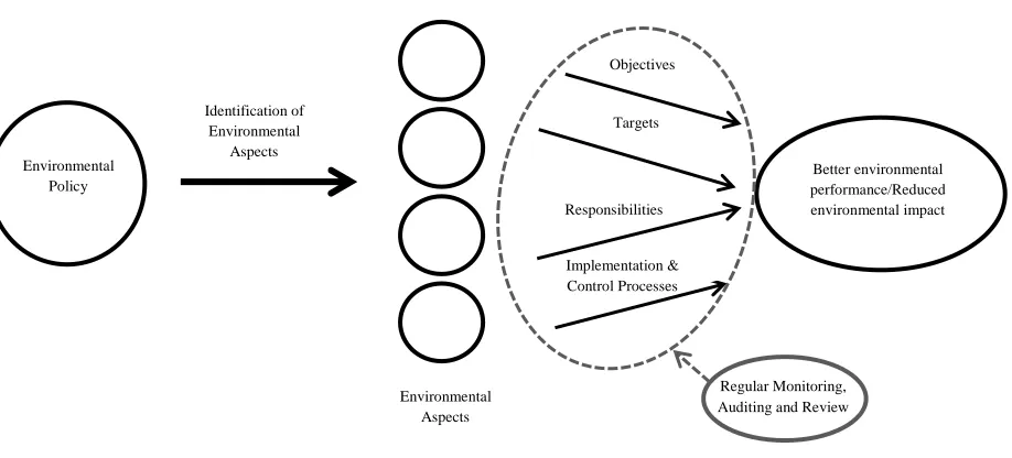 Figure 2.3 – ISO 14001 EMS implementation model (adapted from: Hughey et al., 2005; 