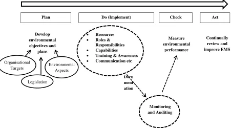 Figure 2.4 – ISO 14001 EMS implementation model (adapted from: Boiral, 2011) 