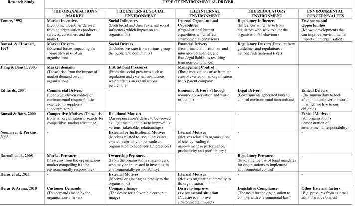 Table 2.2 – Environmental behaviour driver classification models 