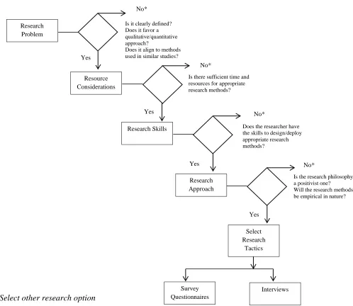Figure 3.2 – Research methodological approach (adapted from Remenyi et al., 1998) 