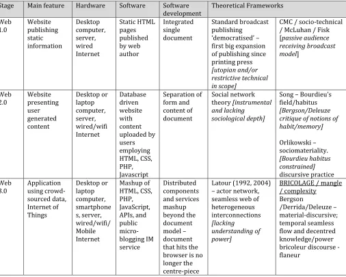 Table 1 Comparisons of Webs 1.0, 2.0 and 3.0 technical, social and theoretical frameworks 