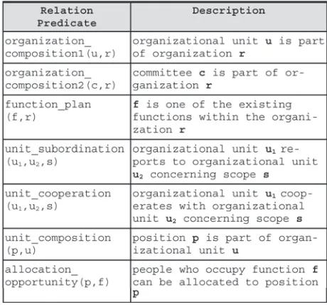 Table 1:  Relations of the Intellectual Capital sub-ontology