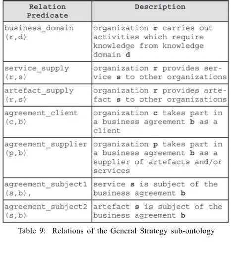 Table 9:  Relations of the General Strategy sub-ontology