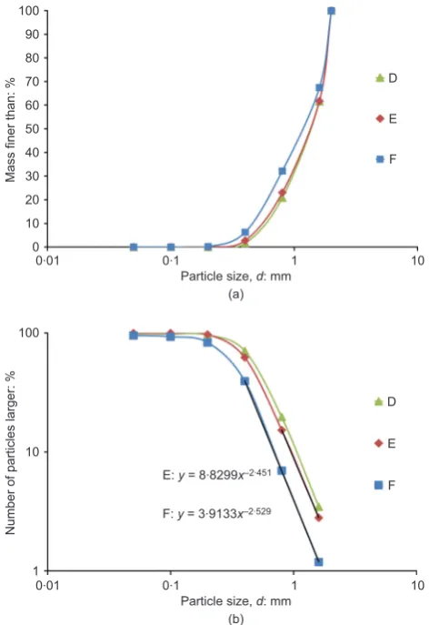 Fig. 10. Distribution of octahedral shear stress q for theparticles at points A and B (a) and points D and E (b)