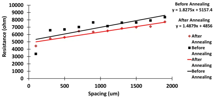 Fig.4.5 Resistance – spacing characterization of n-type 1×1017 cm-3 sample before 
