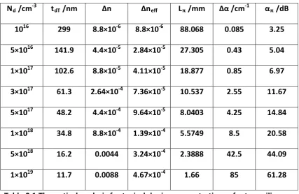 Table 2.1 Theoretical analysis for typical doping concentrations of n-type silicon as 