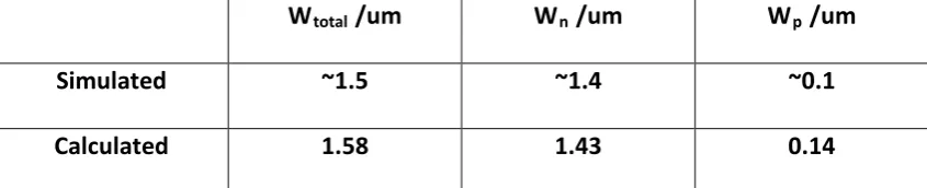 Table 2.2 Theoretically calculated and simulated depletion region width of a silicon 