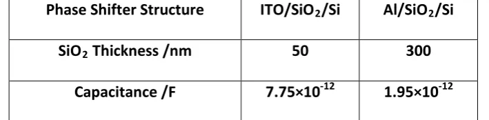 Table 3.1 Theoretically calculated capacitance of the MOS capacitor phase shifter 