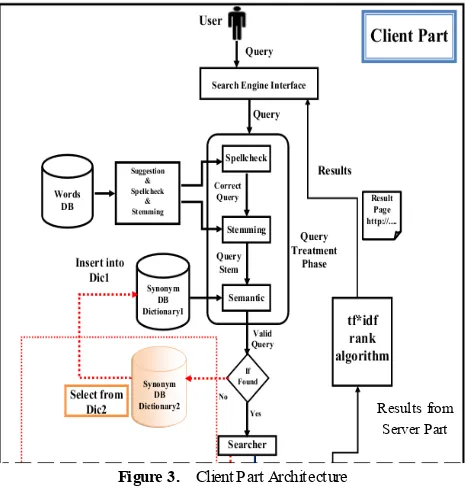 Figure 3.  Client Part Architecture 