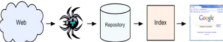 Figure 1.  Crawling the Web, indexing, and retrieved when using a search engine[8] 
