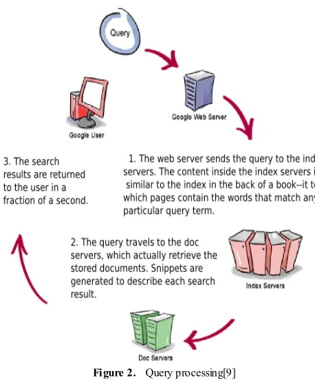 Figure 2.  Query processing[9] 
