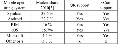 Table 1.  Mobile operating systems’ support for QR code and vCard 