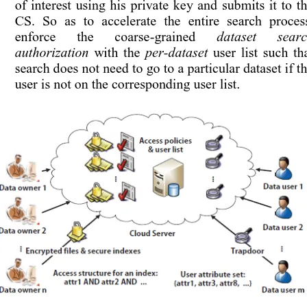 Fig. 3: Framework of authorized keyword search over encrypted cloud data. 