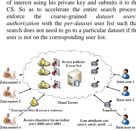 Fig. 3: Framework of authorized keyword search over encrypted cloud data. 
