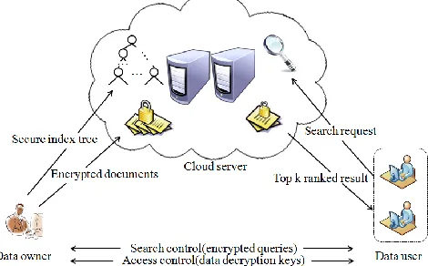 Fig. 6: Architecture of the Multi-keyword ranked search supporting synonym query 