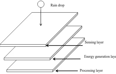 Figure 1: Proposed design architecture of the device for sensing and measuring rain 
