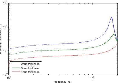 Figure 25: Comparison of frequency response function measured in 