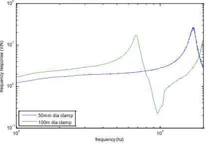 Figure 26: Comparison of the frequency response function measured in 