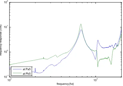 Figure 31: Comparison of the frequency response function measured in 