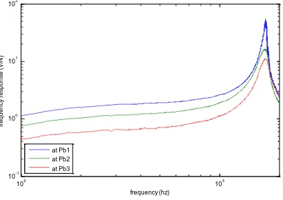 Figure 33: Comparison of the frequency response function measured in 