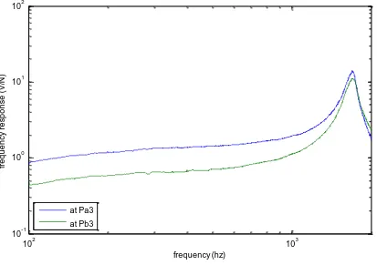 Figure 35: Comparison of the frequency response function measured in 