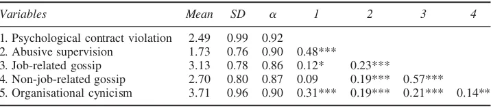 Table 3.Means, standard deviations and correlations (N ¼ 362).