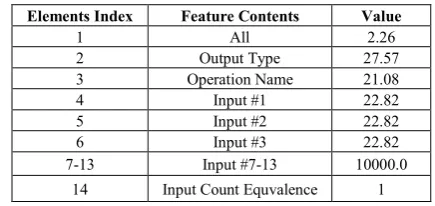 Table 3.  Sample of Feature Vector 