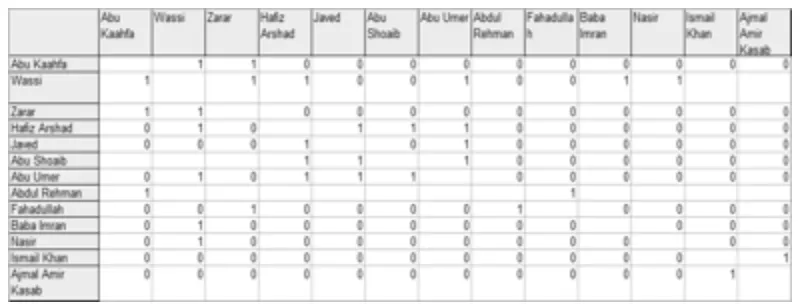 Table 3: Connections established between attackers and handlers at the time of incident.