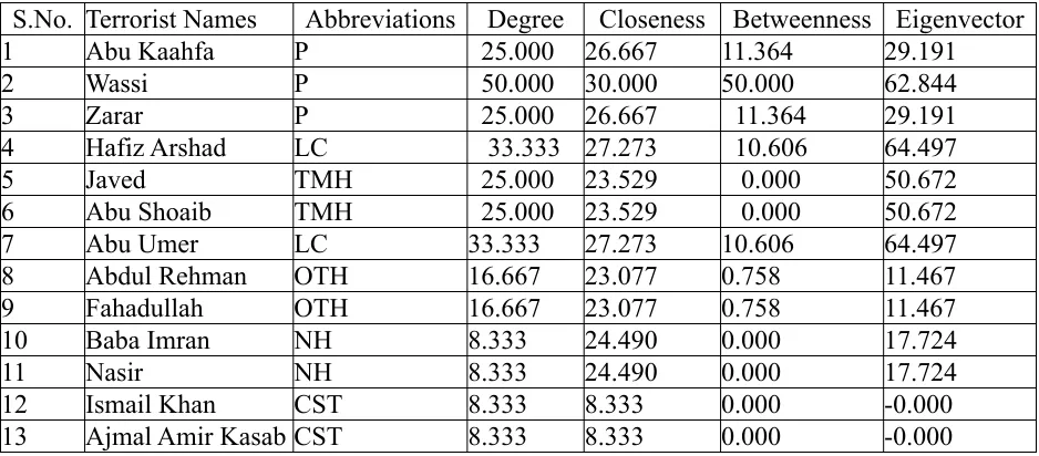 Table 4: Various networks’ parameters for all the terrorists understudy