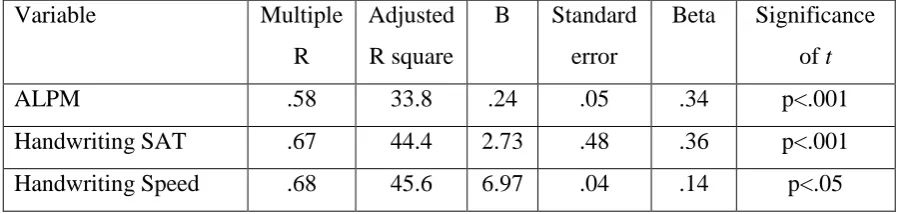 TABLE 1: Stepwise multiple regression of handwriting measures against composition score 