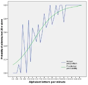 FIGURE 1:  Logistic regression of ALPM against the probability of achieving Level 2B or 