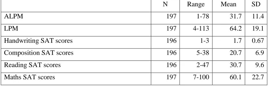 TABLE 2: Range, mean and SD of writing test scores (Study 2)  