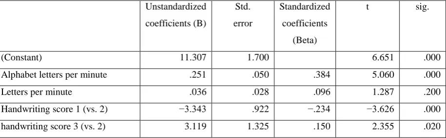 TABLE 3: Multiple regression of handwriting measures against writing composition score 