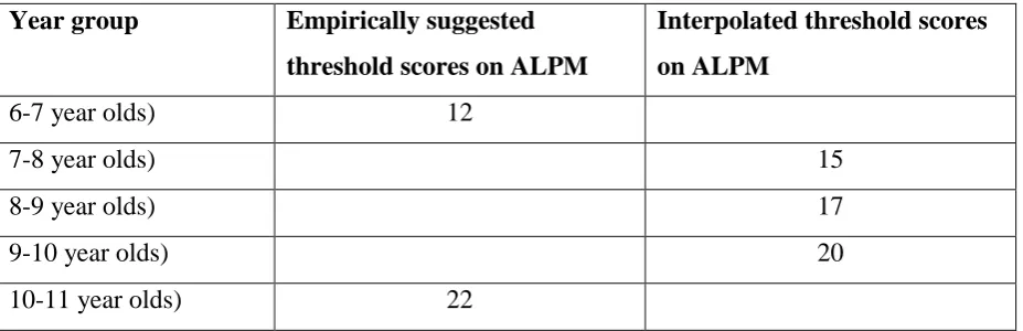 Figure 3: ALPM threshold scores, with interpolations 