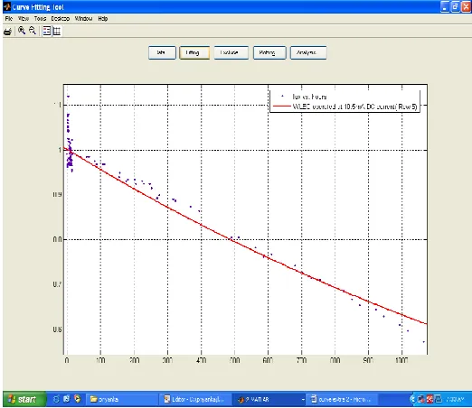 Figure 5: Least Square Curve Fitting of WLED operating at 10.5 mA 